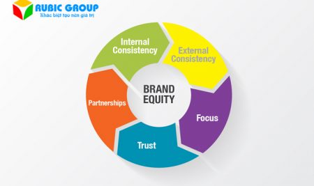 [GÓC KHÁM PHÁ] Brand Equity là gì? Giá trị, Cách xây dựng Brand Equity