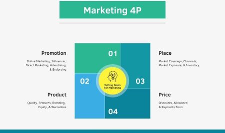 Marketing 4p là gì ? Chiến lược Marketing 4P cho doanh nghiệp
