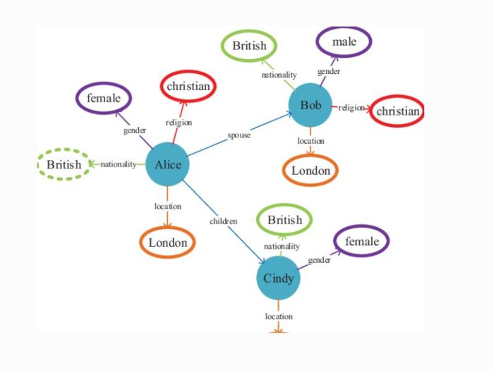 Knowledge Graph mang đến nhiều lợi ích hấp dẫn khi ứng dụng