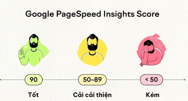 Thang điểm cần biết theo đánh giá của PSI về website